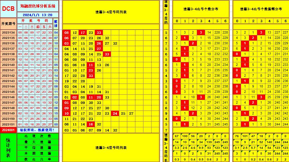 双色球第2024001期海融看图说号之双色遗漏分析(资深达人)