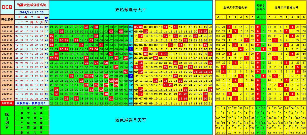 双色球第2024001期海融看图说号之双色遗漏分析(资深达人)