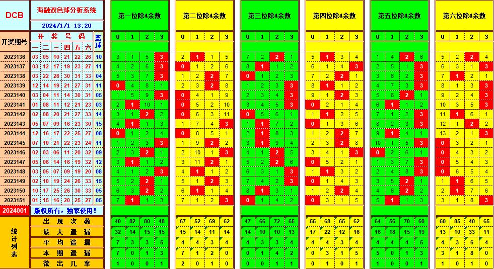 双色球第2024001期海融看图说号之双色遗漏分析(资深达人)