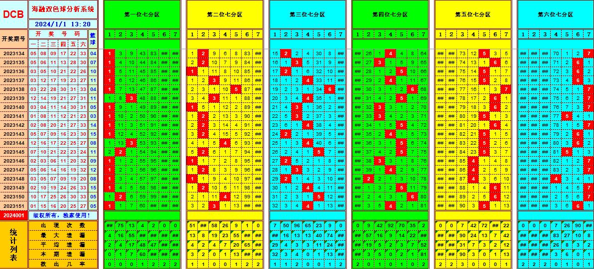 双色球第2024001期海融看图说号之双色遗漏分析(资深达人)