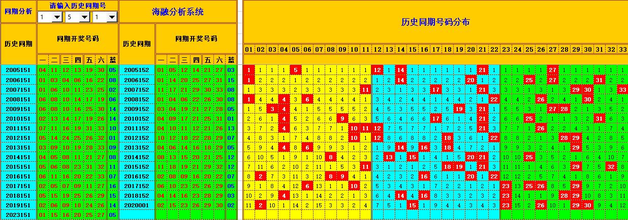 双色球第2024001期海融看图说号之双色遗漏分析(资深达人)