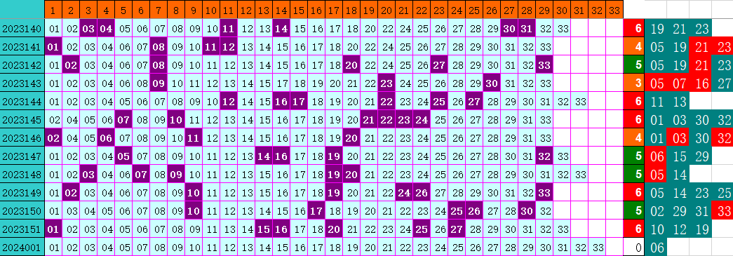 双色球第2024001期4两搏千金遗漏分析推荐（4两出口必属精品）