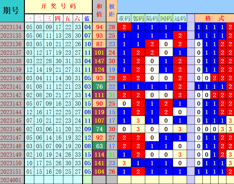 双色球第2024001期4两搏千金遗漏分析推荐（4两出口必属精品）