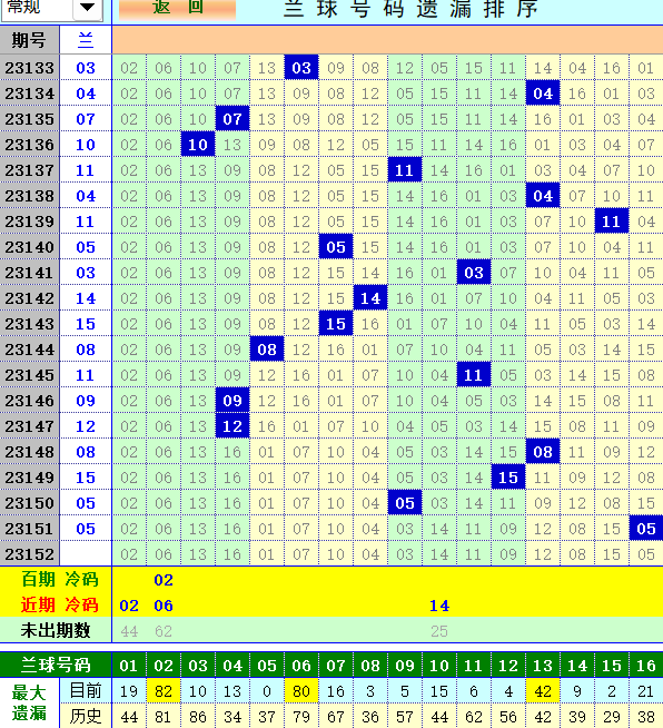 双色球第2024001期4两搏千金遗漏分析推荐（4两出口必属精品）