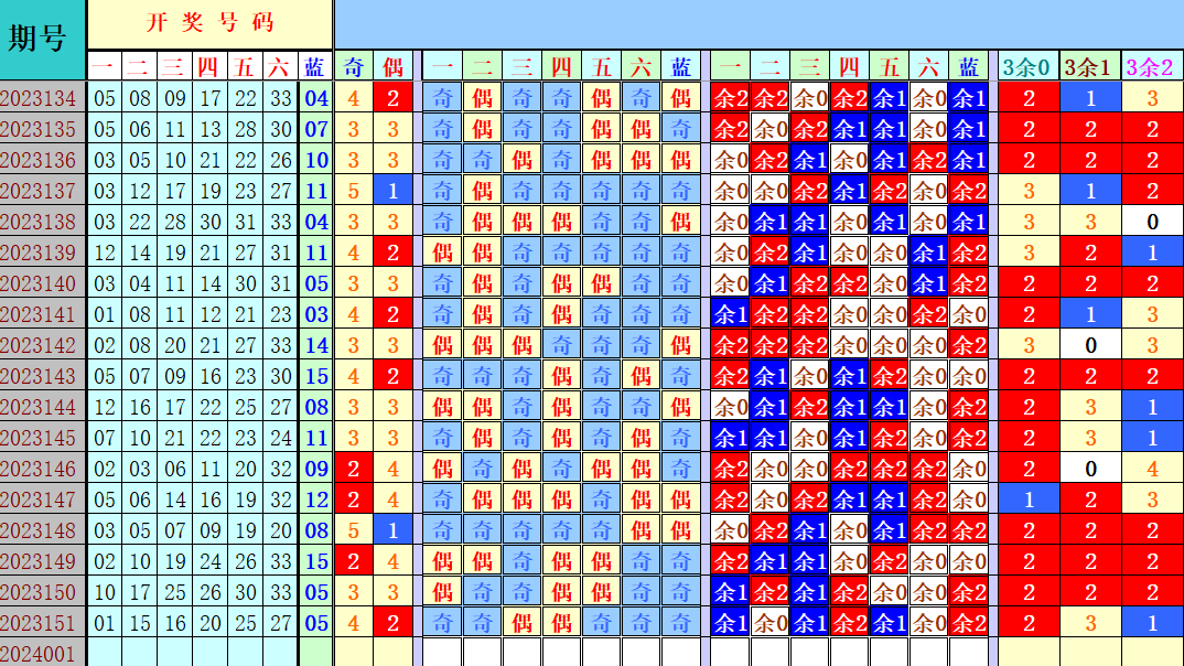 双色球第2024001期4两搏千金遗漏分析推荐（4两出口必属精品）