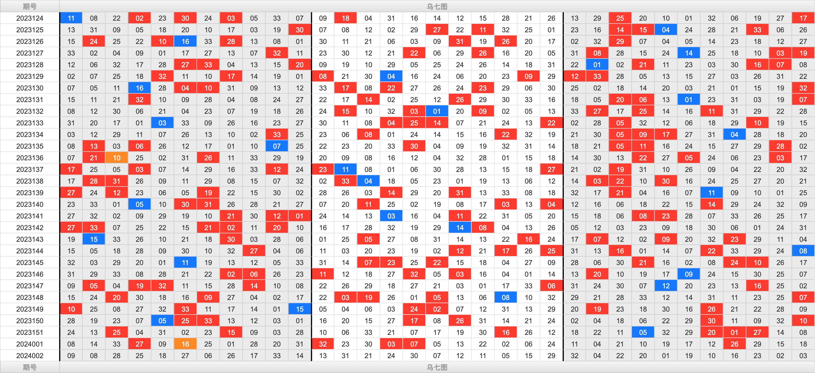 双色球第2024002期大玩家红蓝频率图表分析推荐（内有乾坤）