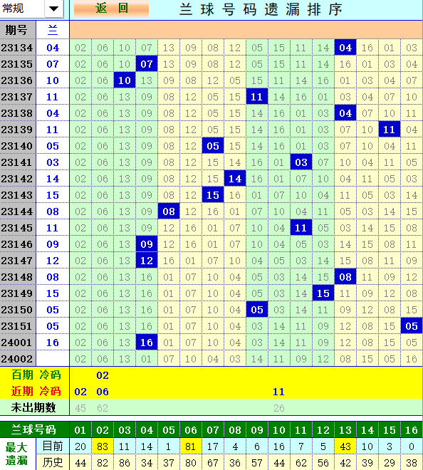 双色球第2024002期4两搏千金遗漏分析推荐（4两出风口必属精品） 特邀分析 乐彩网