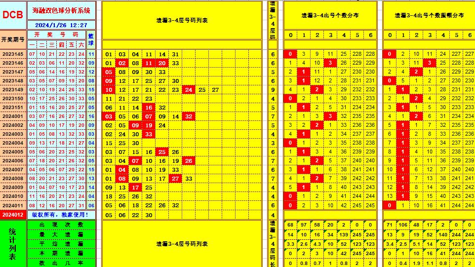 分析(資深達人)> 本期該層碼長 4 個;依據遺漏3-4層出號個數振幅看