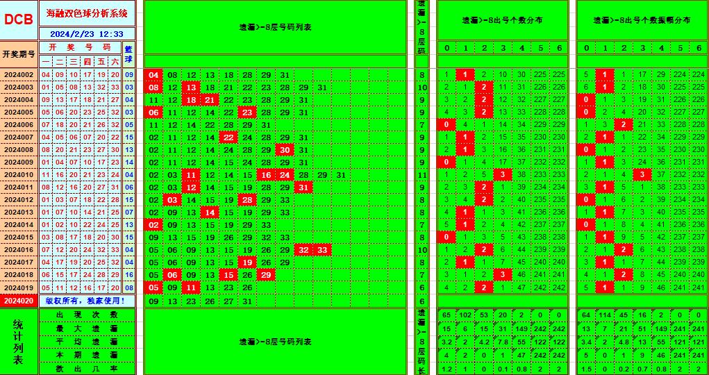 双色球第2024020期海融看图说号之双色遗漏分析(资深达人)