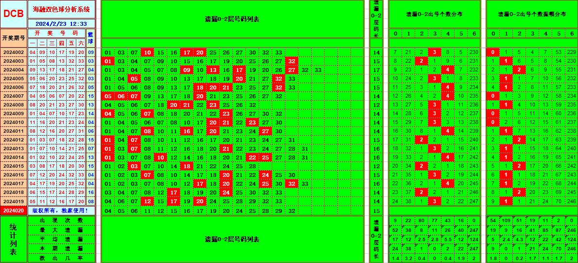 双色球第2024020期海融看图说号之双色遗漏分析(资深达人)