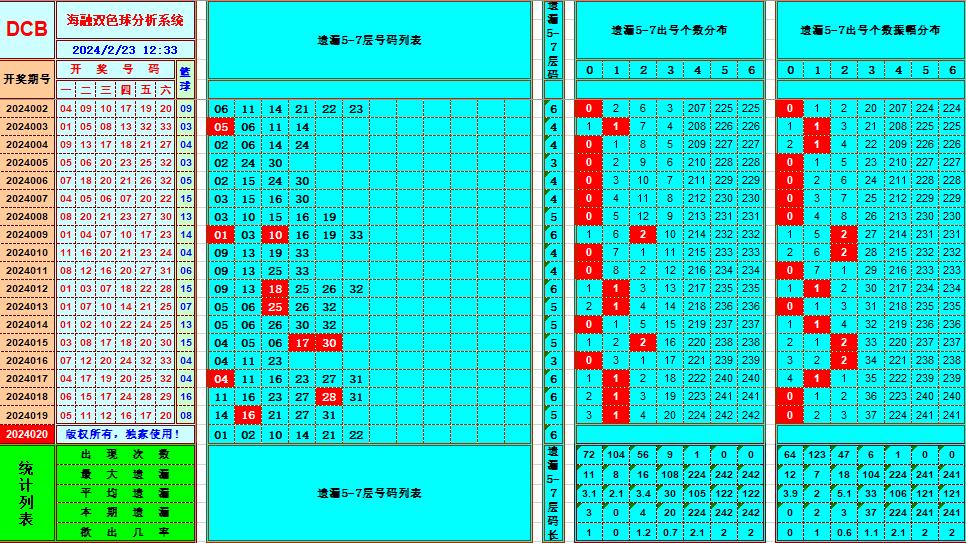 双色球第2024020期海融看图说号之双色遗漏分析(资深达人)