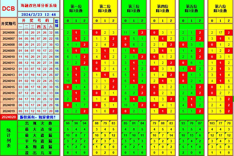 双色球第2024020期海融看图说号之双色遗漏分析(资深达人)