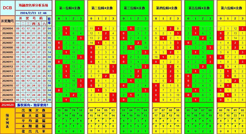 双色球第2024020期海融看图说号之双色遗漏分析(资深达人)