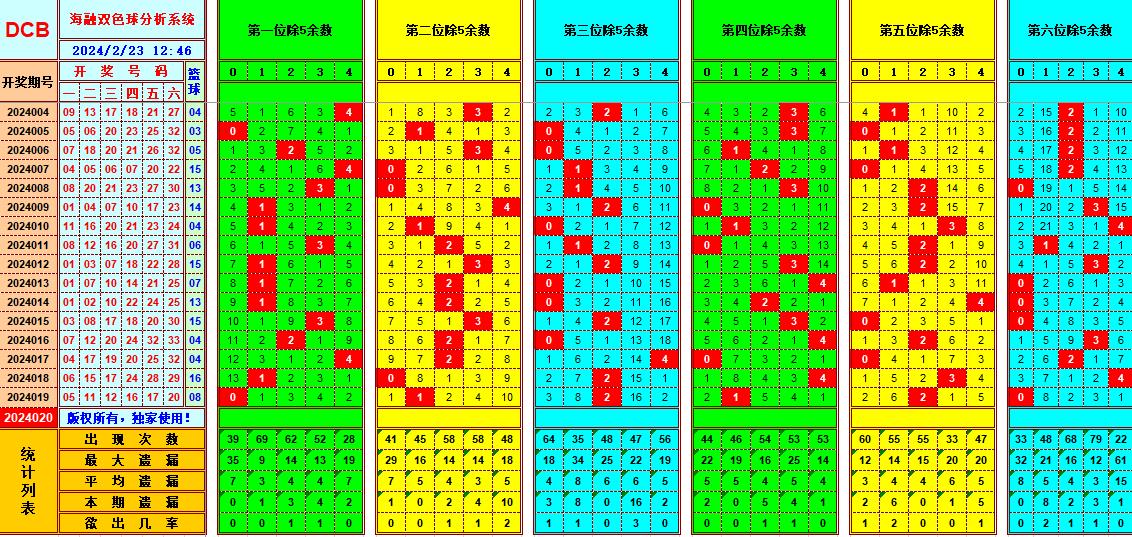 双色球第2024020期海融看图说号之双色遗漏分析(资深达人)