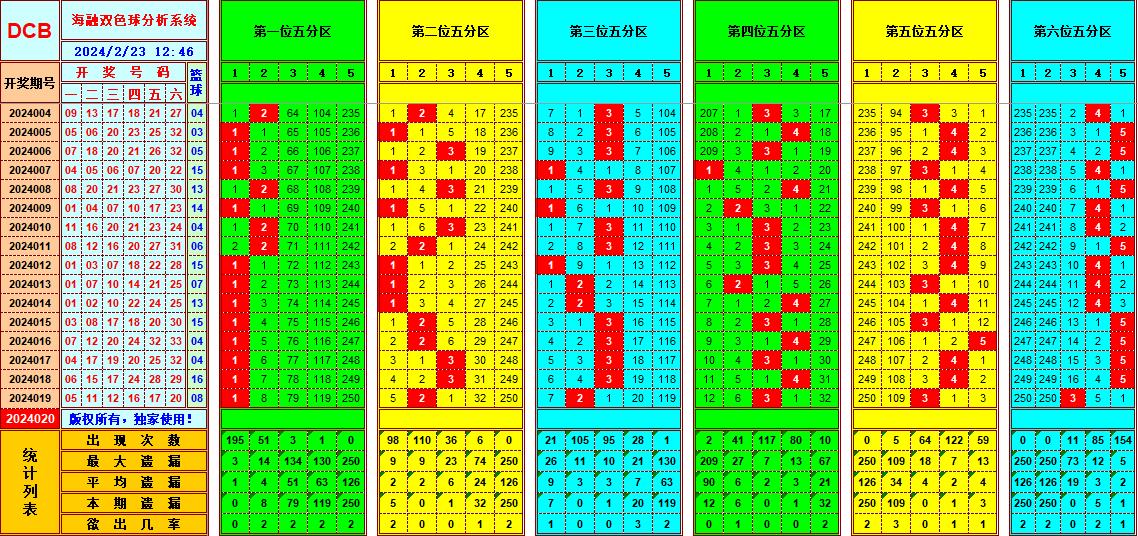 双色球第2024020期海融看图说号之双色遗漏分析(资深达人)