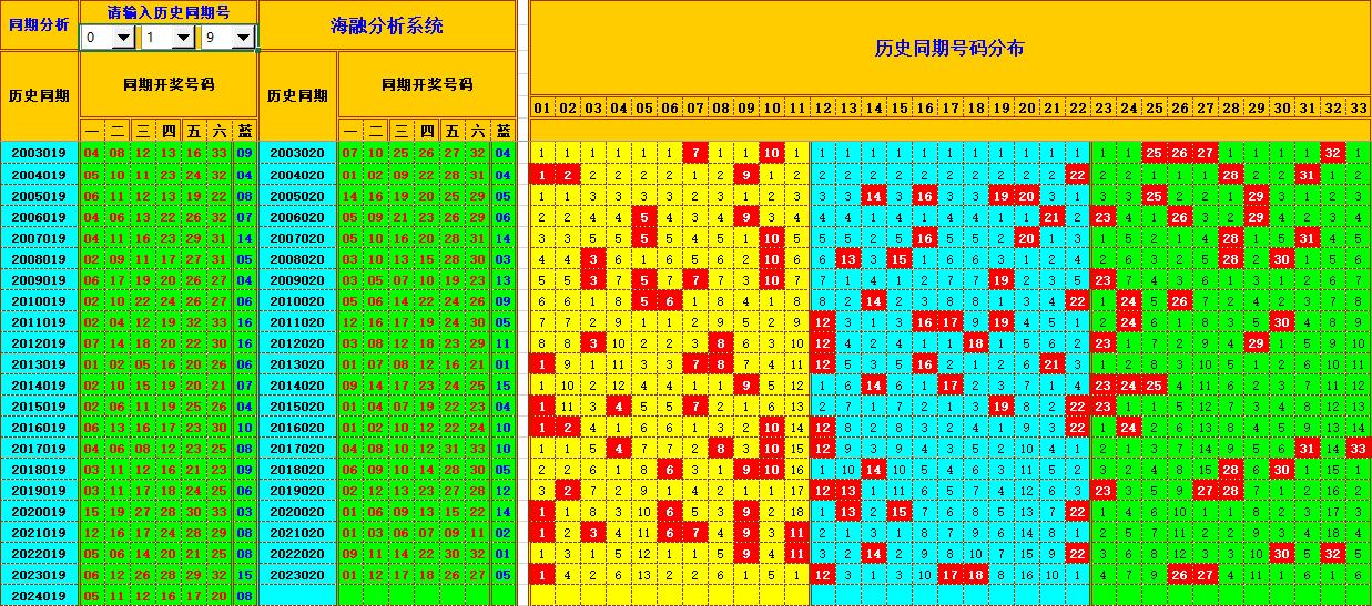 双色球第2024020期海融看图说号之双色遗漏分析(资深达人)