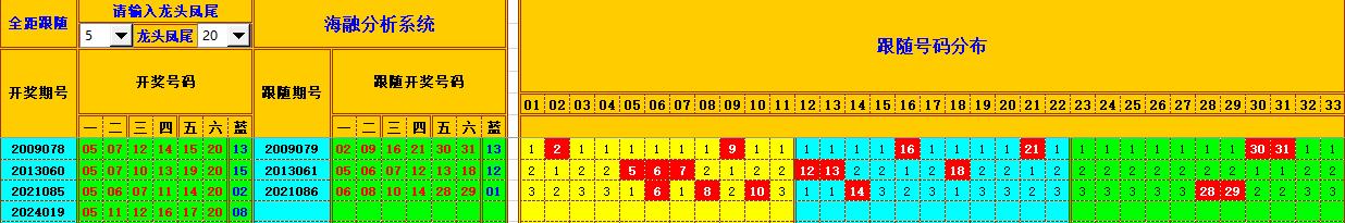 双色球第2024020期海融看图说号之双色遗漏分析(资深达人)
