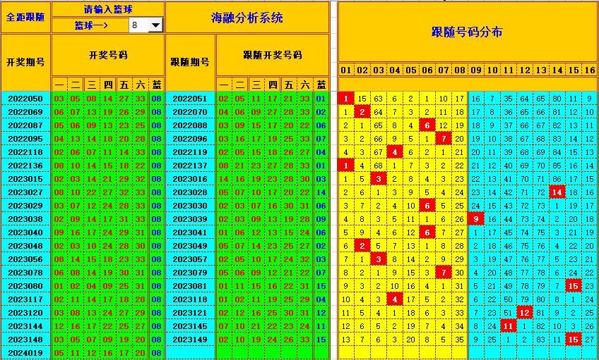 双色球第2024020期海融看图说号之双色遗漏分析(资深达人)