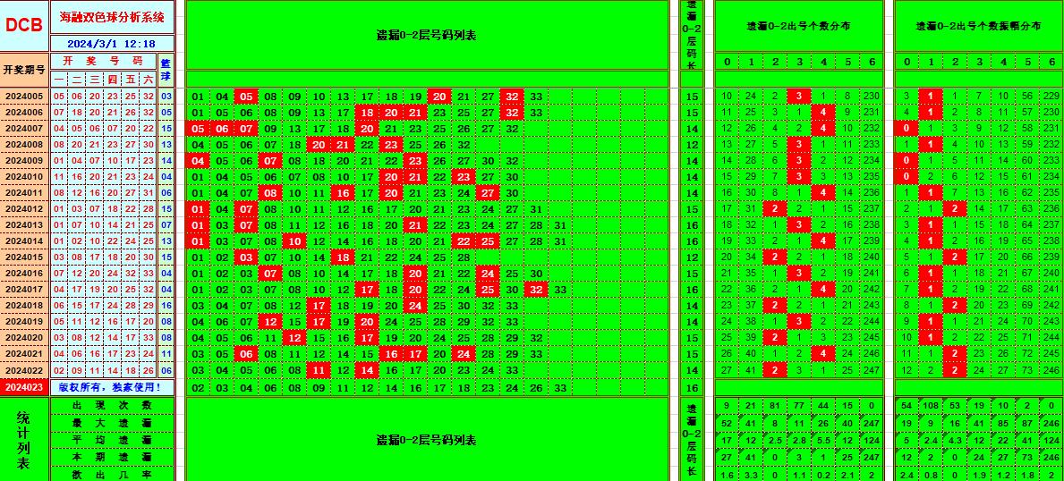 双色球第2024023期海融看图说号之双色遗漏分析(资深达人)