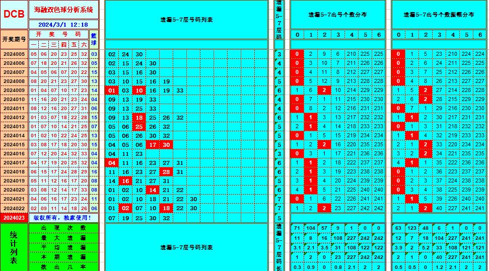 双色球第2024023期海融看图说号之双色遗漏分析(资深达人)