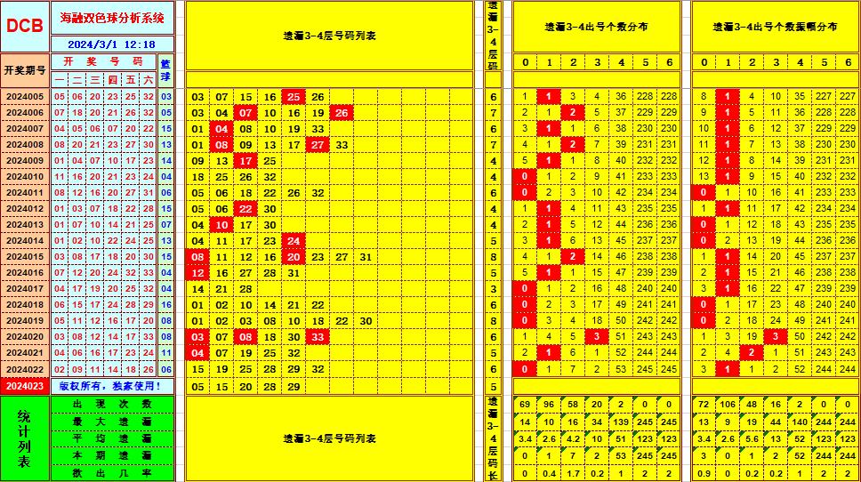 双色球第2024023期海融看图说号之双色遗漏分析(资深达人)