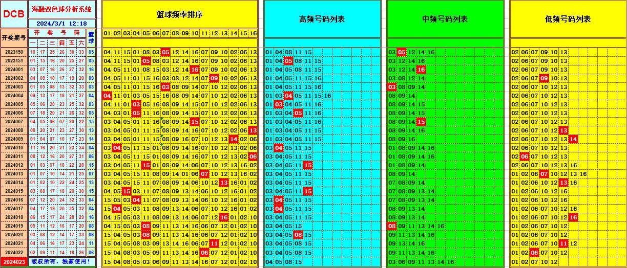 双色球第2024023期海融看图说号之双色遗漏分析(资深达人)