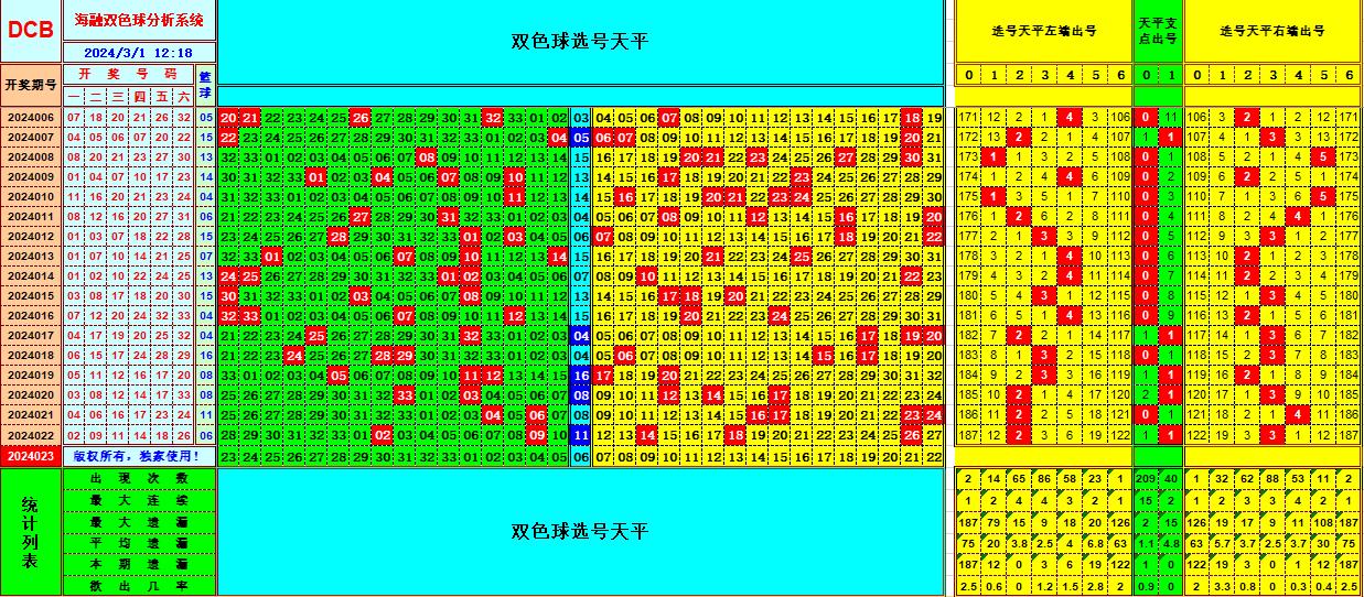 双色球第2024023期海融看图说号之双色遗漏分析(资深达人)