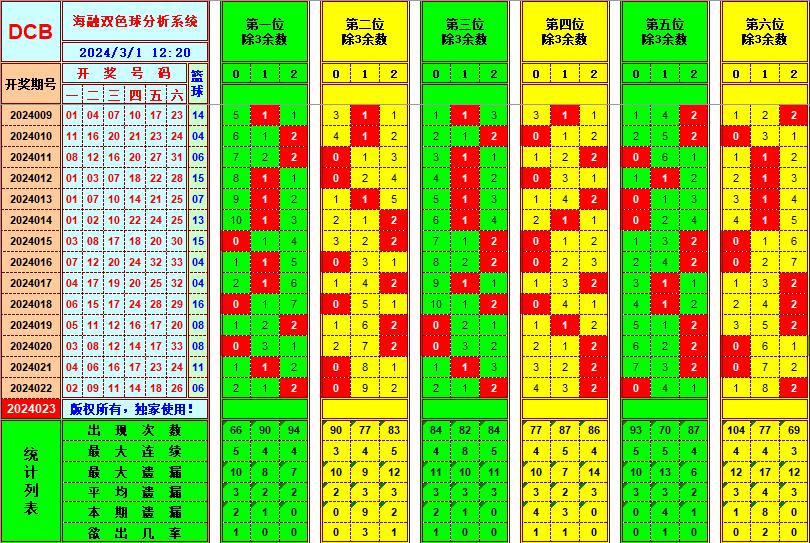 双色球第2024023期海融看图说号之双色遗漏分析(资深达人)