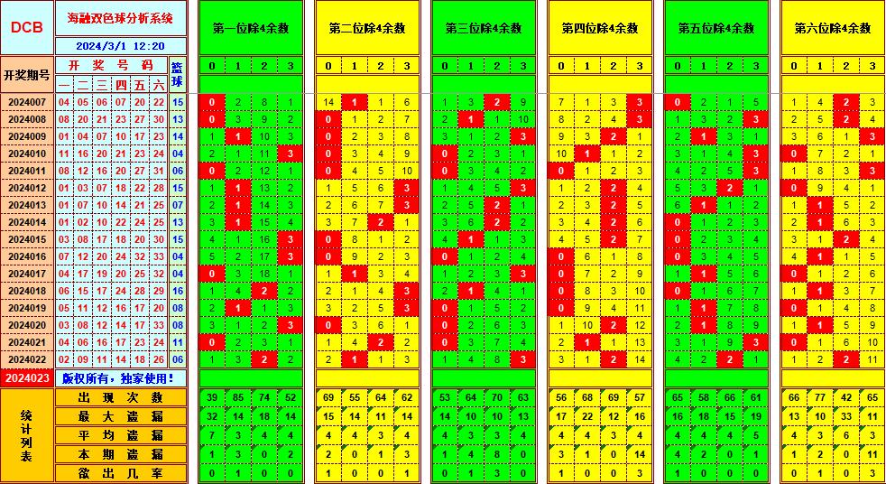 双色球第2024023期海融看图说号之双色遗漏分析(资深达人)