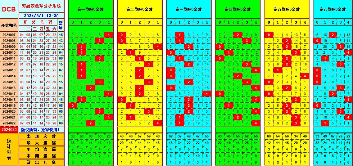 双色球第2024023期海融看图说号之双色遗漏分析(资深达人)