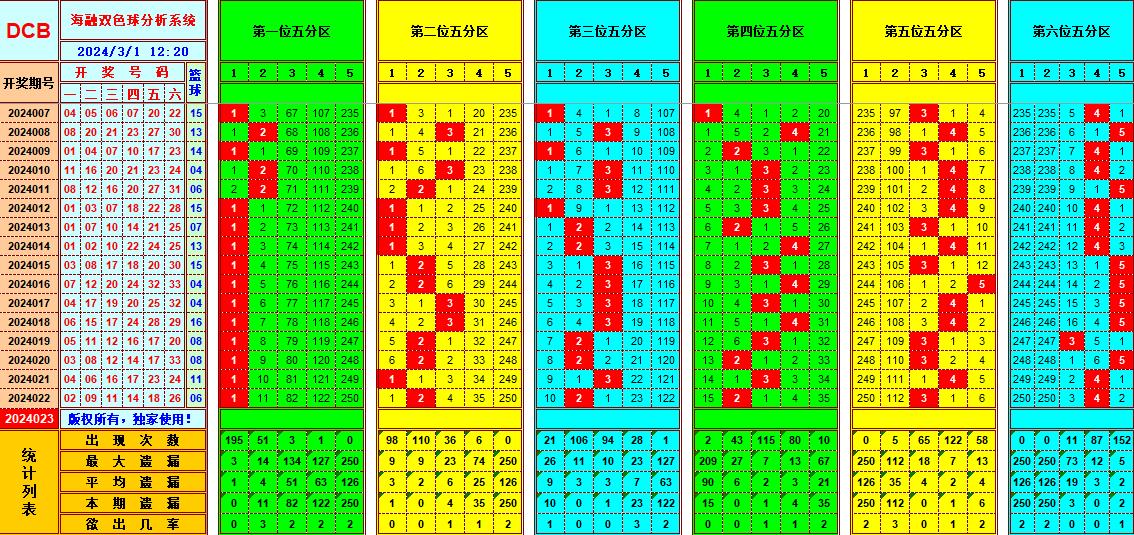 双色球第2024023期海融看图说号之双色遗漏分析(资深达人)