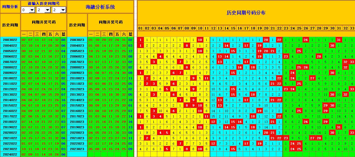 双色球第2024023期海融看图说号之双色遗漏分析(资深达人)