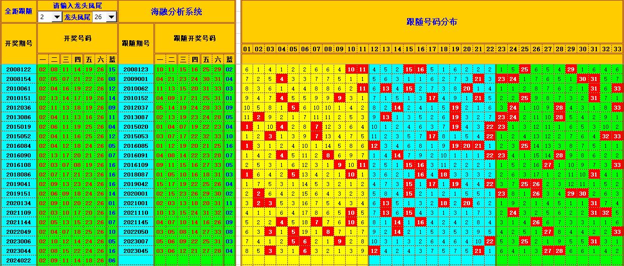 双色球第2024023期海融看图说号之双色遗漏分析(资深达人)