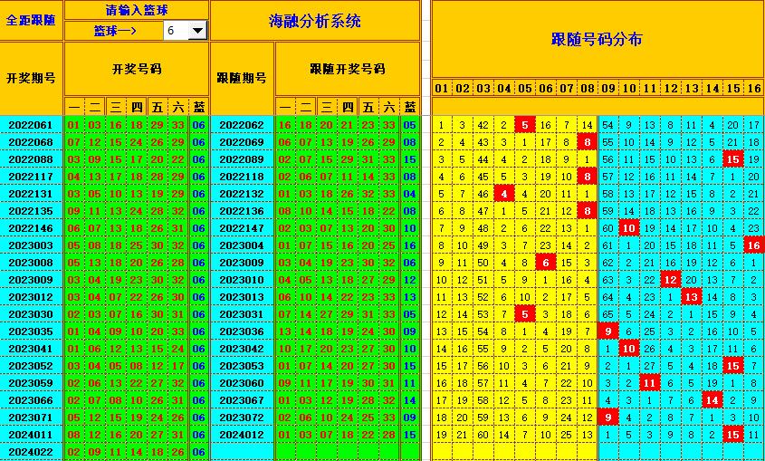 双色球第2024023期海融看图说号之双色遗漏分析(资深达人)