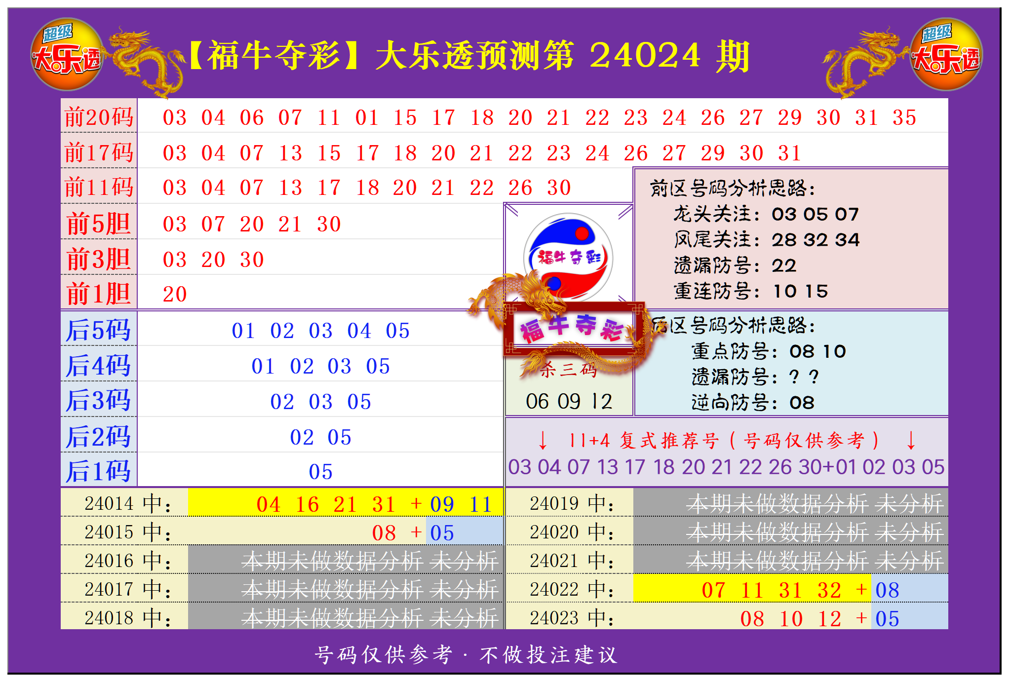 大乐透第24024期福牛夺彩综合分析20红+11红+5码围蓝+单注+胆码推荐