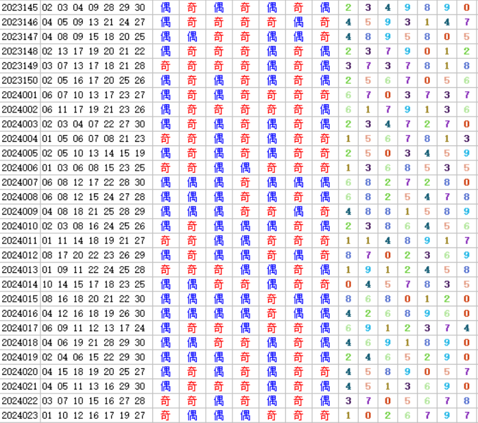 七乐彩第2024024期4两搏千金定位分析推荐(4两出品必属精品)