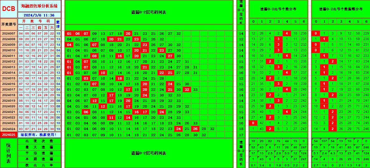 双色球第2024025期海融看图说号之双色遗漏分析(资深达人)