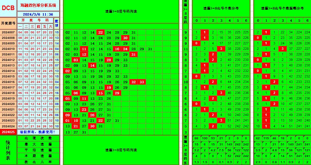 双色球第2024025期海融看图说号之双色遗漏分析(资深达人)