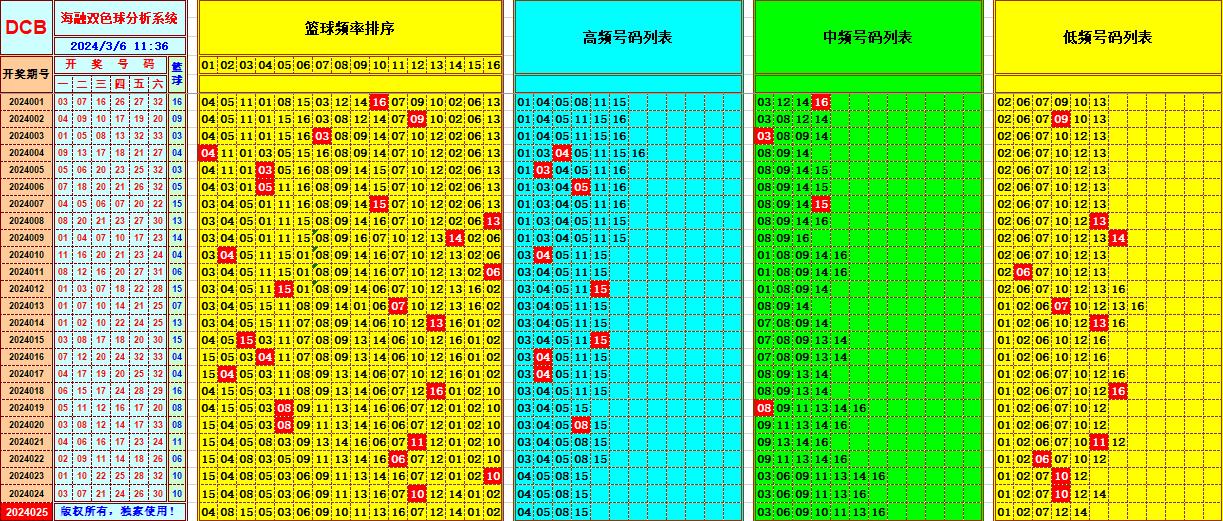 双色球第2024025期海融看图说号之双色遗漏分析(资深达人)