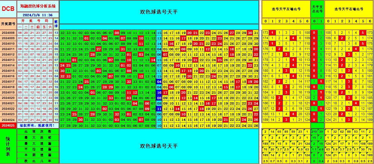 双色球第2024025期海融看图说号之双色遗漏分析(资深达人)