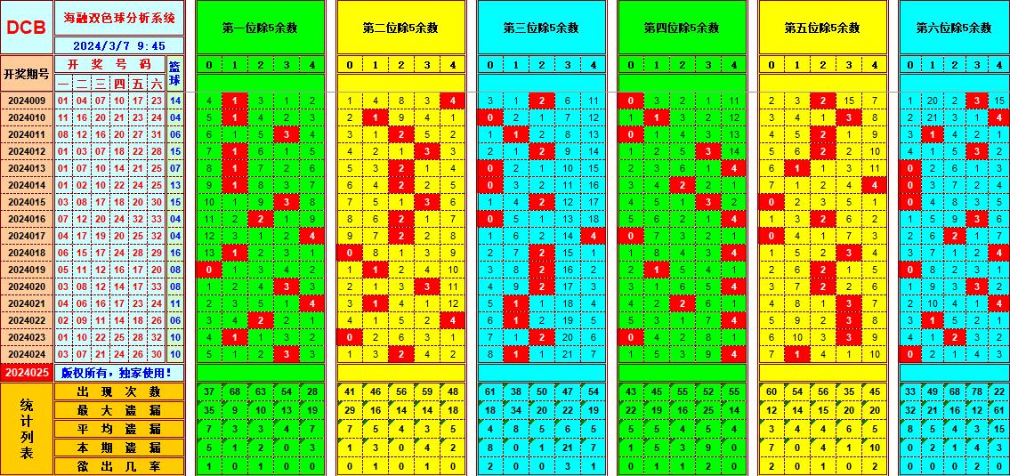 双色球第2024025期海融看图说号之双色遗漏分析(资深达人)