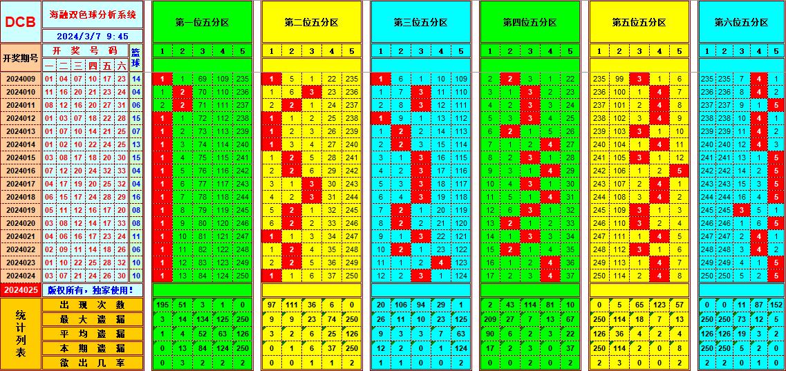 双色球第2024025期海融看图说号之双色遗漏分析(资深达人)