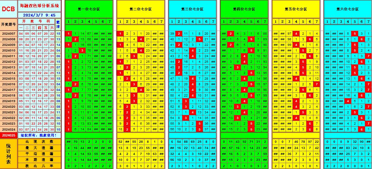 双色球第2024025期海融看图说号之双色遗漏分析(资深达人)