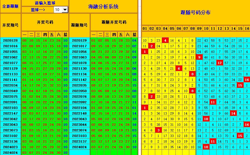 双色球第2024025期海融看图说号之双色遗漏分析(资深达人)