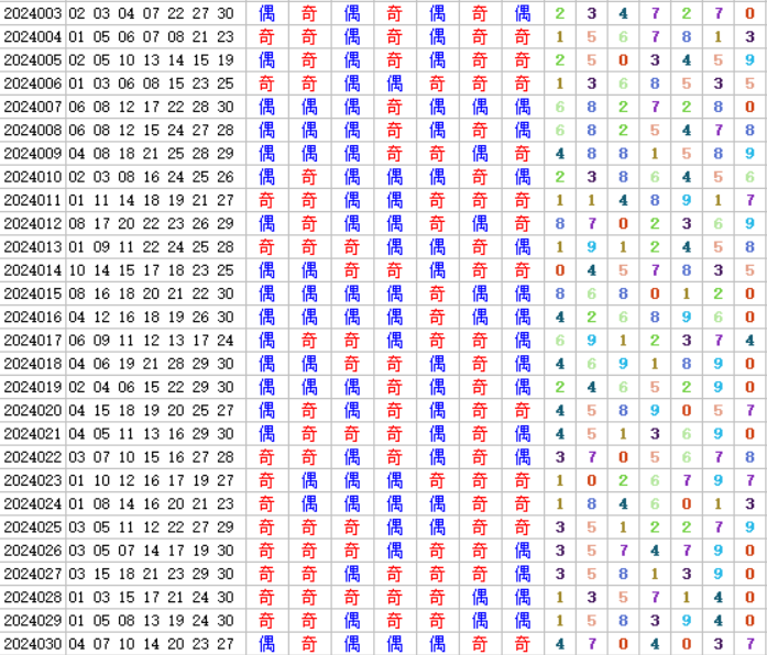 七乐彩第2024031期4两搏千金定位分析推荐（4两出品必属精品）