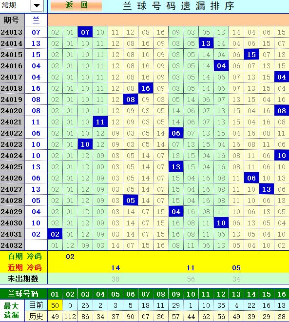 双色球第2024032期4两搏千金遗漏分析推荐（4两出风口必属精品） 特邀分析 乐彩网