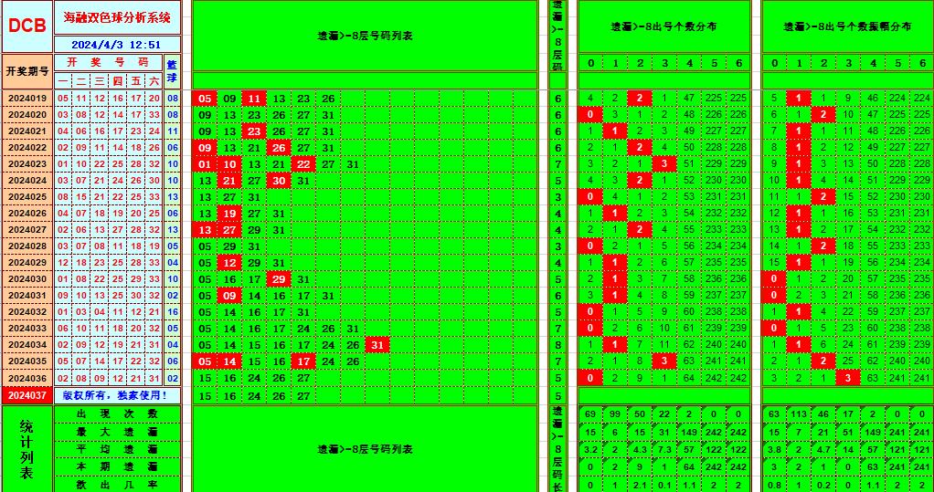 双色球第2024037期海融看图说号之双色遗漏分析(资深达人)