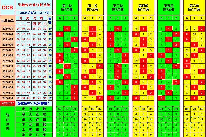 双色球第2024037期海融看图说号之双色遗漏分析(资深达人)