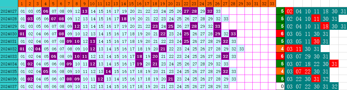 双色球第2024037期4两搏千金遗漏分析推荐（4两出品必属精品）