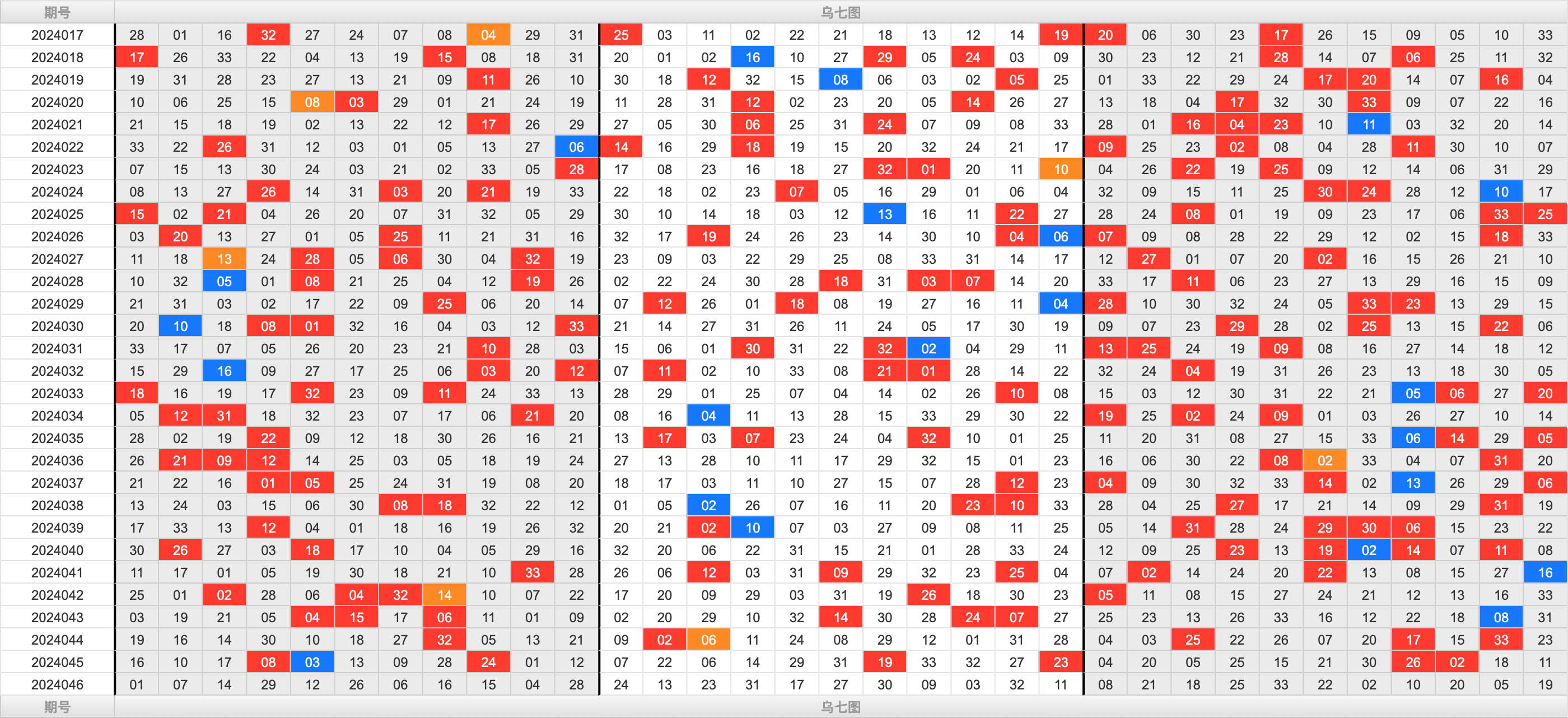 双色球第2024046期大玩家红蓝频率图表分析推荐（内有乾坤）